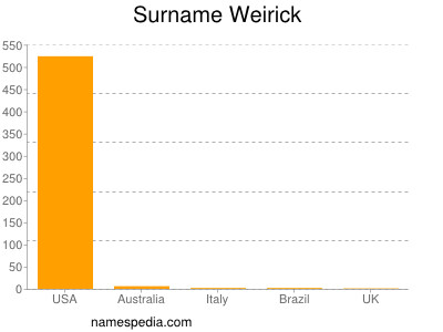 Surname Weirick
