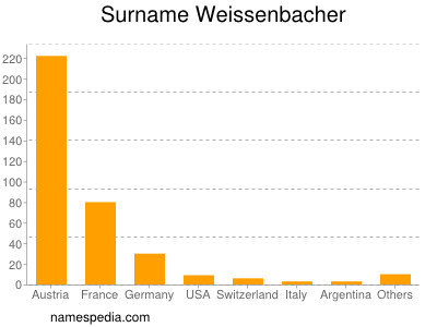 Surname Weissenbacher