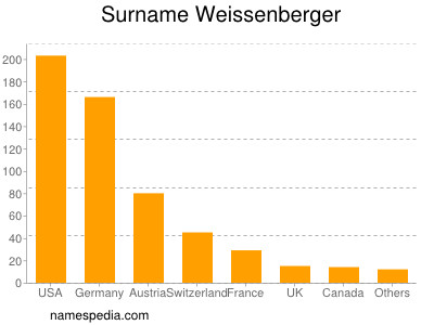 Surname Weissenberger