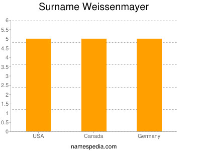 Surname Weissenmayer