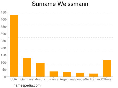Surname Weissmann