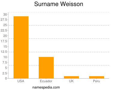 Surname Weisson
