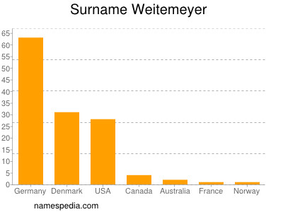 Surname Weitemeyer