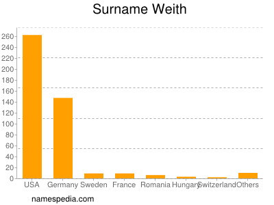 Surname Weith