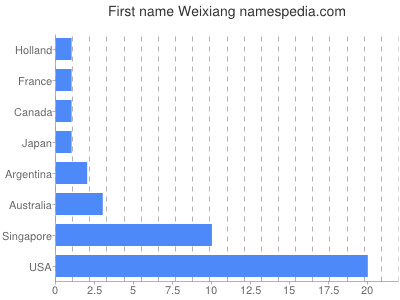 Given name Weixiang