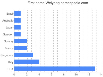 Given name Weiyong