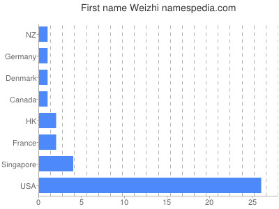 Given name Weizhi