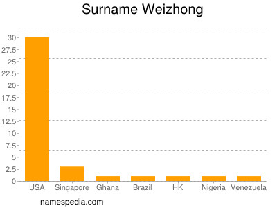 Surname Weizhong