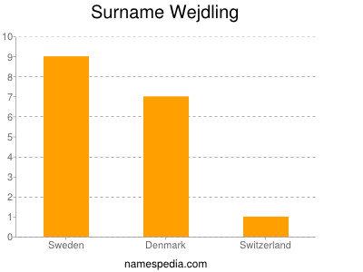 Surname Wejdling