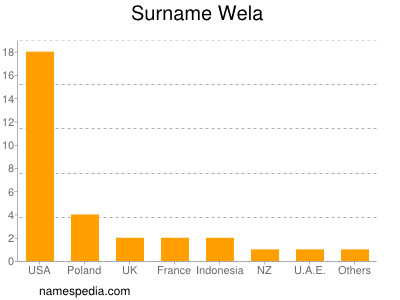 Surname Wela