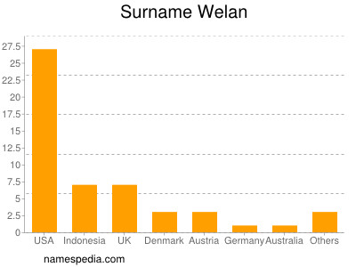 Surname Welan