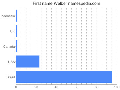 Given name Welber