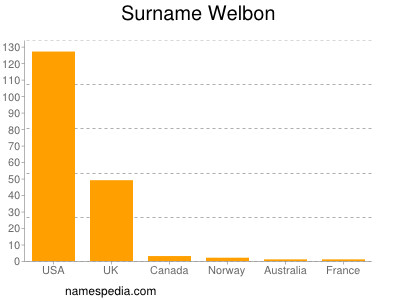 Surname Welbon