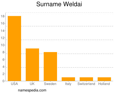 Surname Weldai