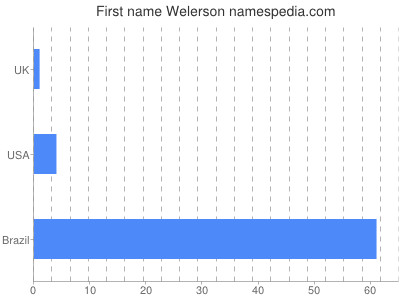 Given name Welerson