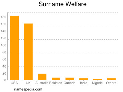 Surname Welfare