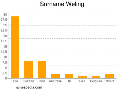 Surname Weling