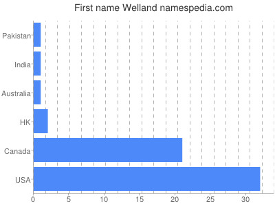 Given name Welland
