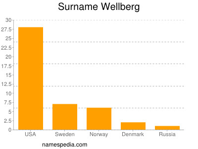 Surname Wellberg