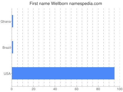 Given name Wellborn