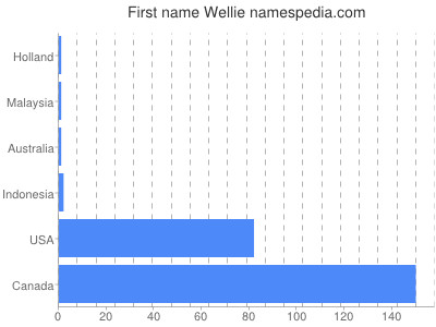 Given name Wellie