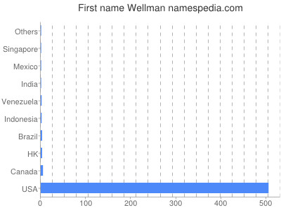 Given name Wellman