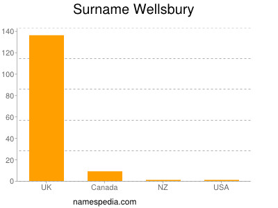 Surname Wellsbury