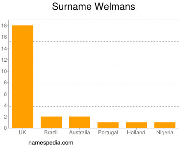 Surname Welmans