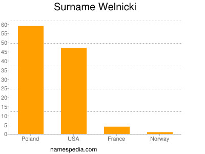 Surname Welnicki