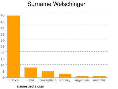 Surname Welschinger