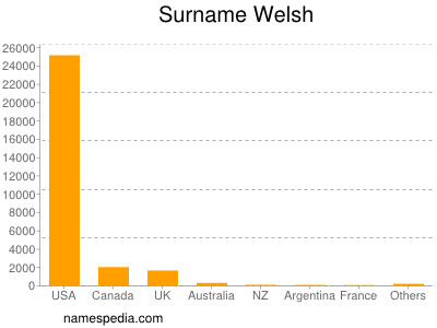 Surname Welsh