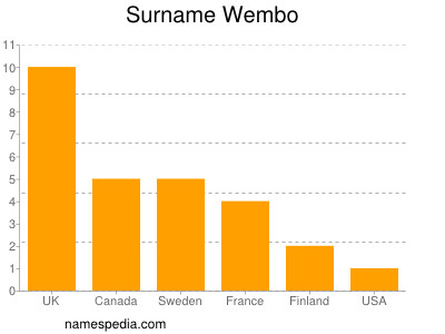 Surname Wembo