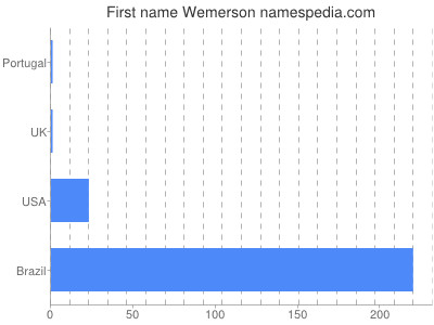 Given name Wemerson