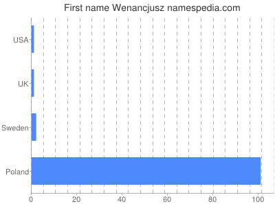 Given name Wenancjusz