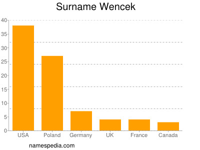 Surname Wencek