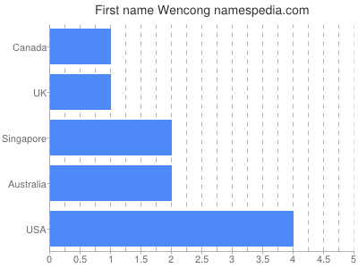 Given name Wencong