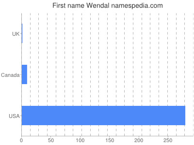 Given name Wendal