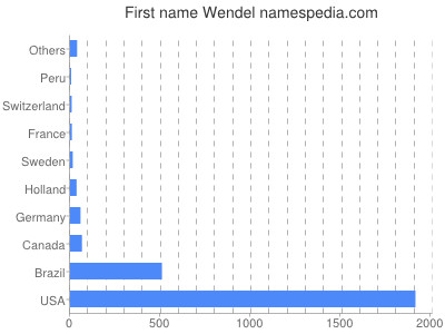 Given name Wendel