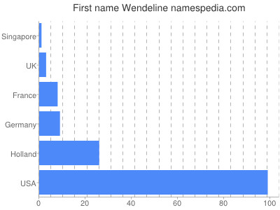 Given name Wendeline