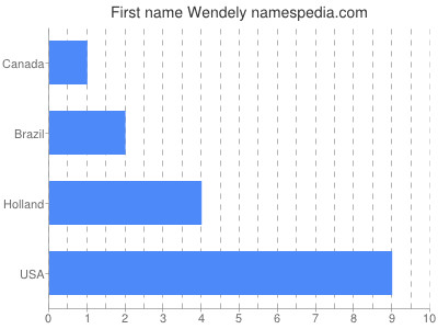 Given name Wendely