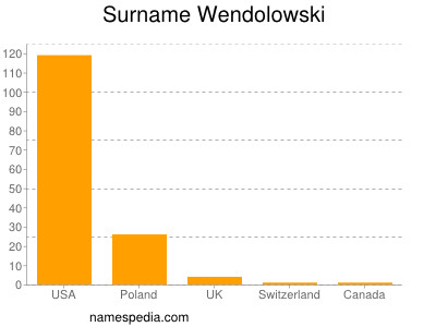 Surname Wendolowski