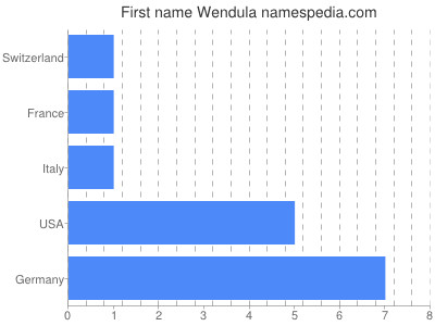 Given name Wendula