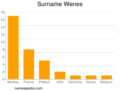 Surname Wenes