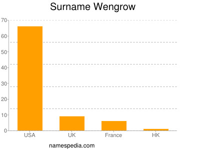 Surname Wengrow