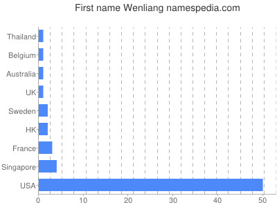 Given name Wenliang