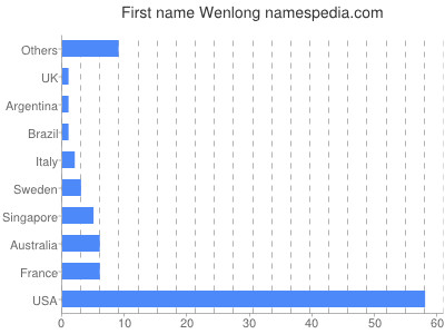 Given name Wenlong