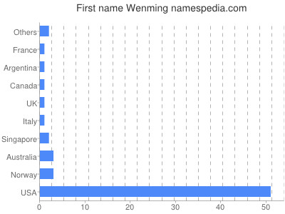 Given name Wenming