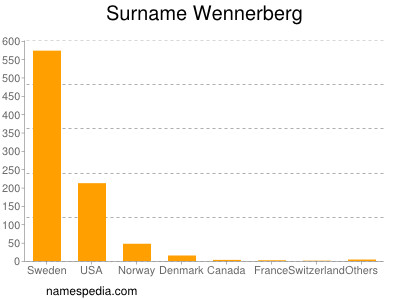 Surname Wennerberg