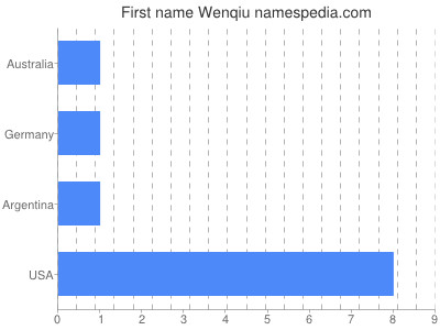 Given name Wenqiu