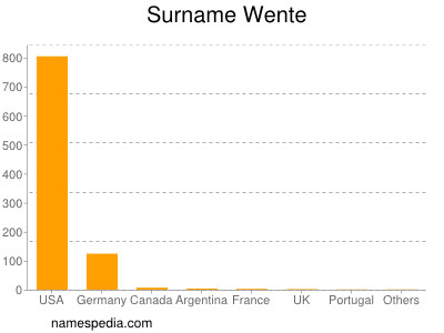 Surname Wente